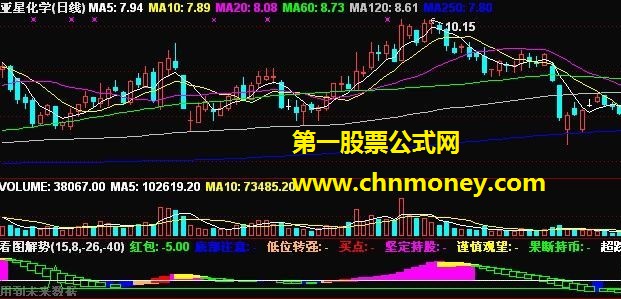 要避免下跌中途抢反弹被套 就用【看图解势】指标！