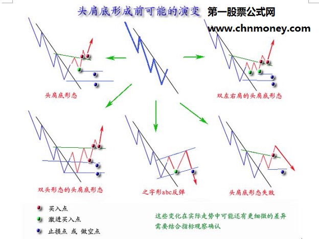 常见反转形态的图解分析