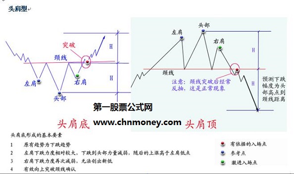 常见反转形态的图解分析