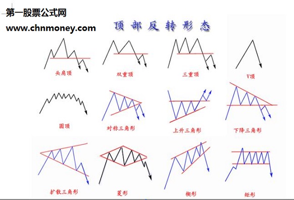 常见反转形态的图解分析