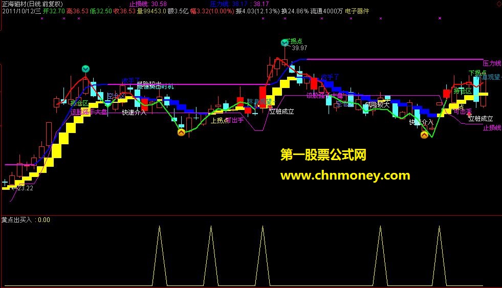 黄点出买入 通达信（源码 副图 选股 贴图）