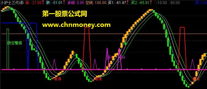 分压电阻朋友 忧郁的楼兰朋友要的通达信 -小护士三代㊣（源码、副图、贴图）