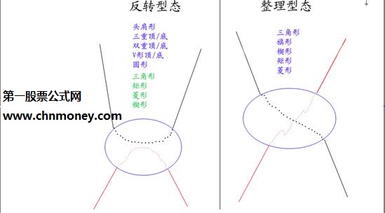 常见反转形态的图解分析