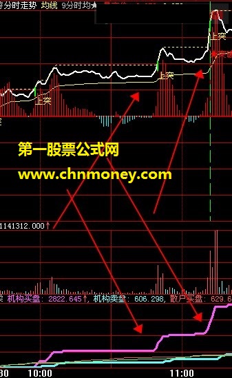 分时机构买盘、机构卖盘的动态买卖指标（源码，附图 副图）