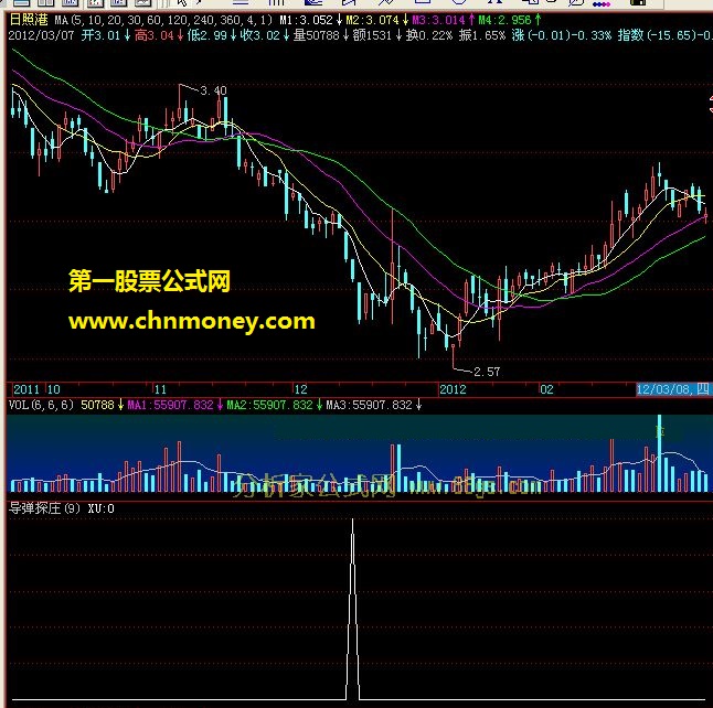 飞狐指标——导弹探庄（副图