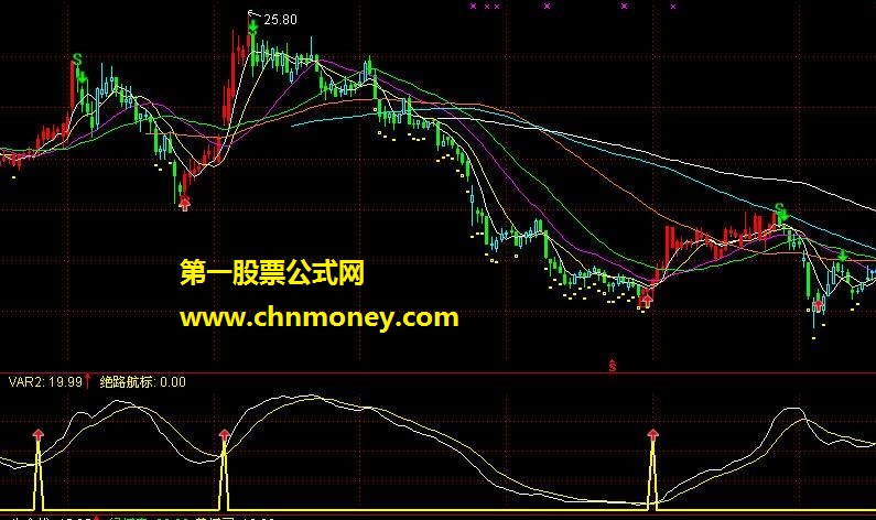 非常准确的抄底法宝－－绝路航标（源码、副图、贴图）