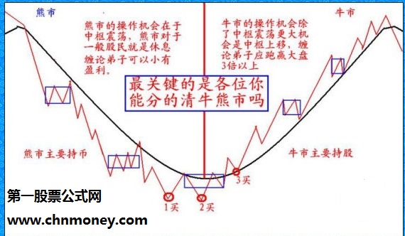 牛市熊市的最佳操作机会图解