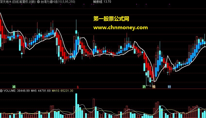 台湾力道k线主图源码