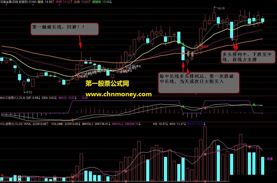 ema使用技法（主图源码，使用说明，附图）