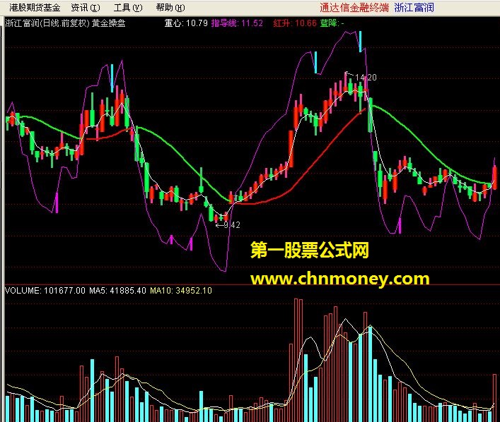 黄金操盘（通达信主图 源码 准确性非常高，红色持有，绿色卖出）