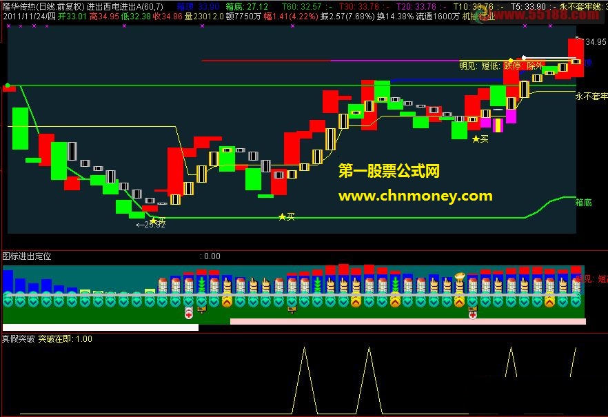 通达信 突破在即选股 (源码,副图,贴图)