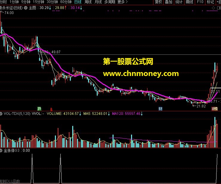 金涨停系列公式（源码 通达信 副图 贴图）