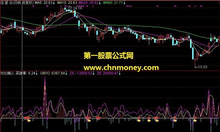 按照威廉姆斯-选股决定盈亏写的公式。请捧场优化。（源码 副图 贴图）