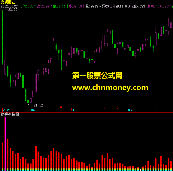 换手率柱图，k线可视范围动态变化（源码，贴图）