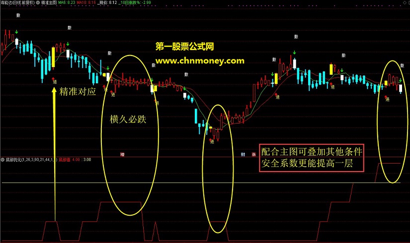 这是我自己也在用的参考主副图，经过分级优化后，不管是做大趋势还是短线或者波段，都有可能会对你的操作有一定帮助，另外可以叠加自己的指标进行多层次的筛选精选出更具有爆发力的买点。喜欢我的分享，请点击关注