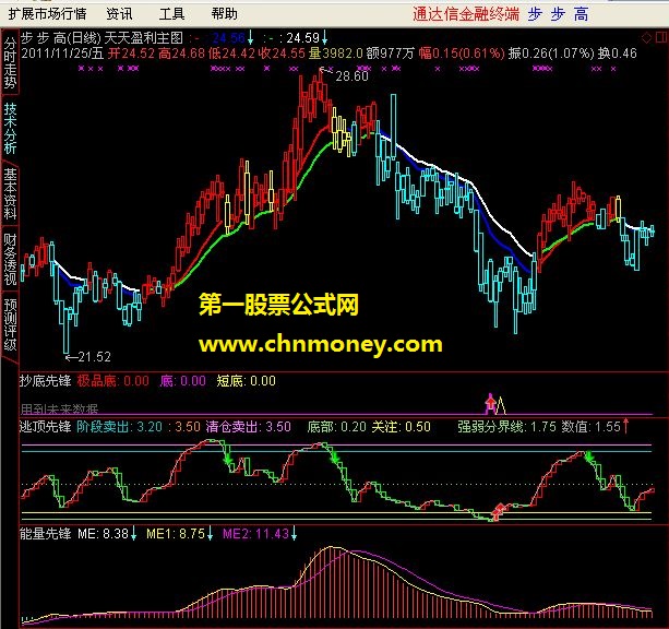 天天盈利主图组合公式（抄底先锋 逃顶先锋 能量先锋）