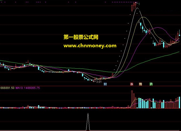 顾头寻牛 波段底部