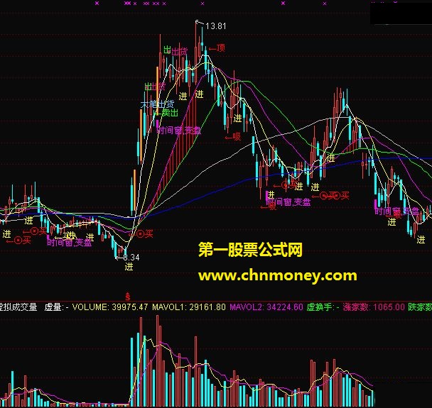 综合精华指标主图(没有未来函数)-通达信指标公式源码