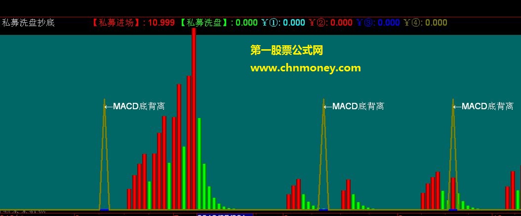 珍藏私募洗盘抄底指标（源码 副图 通达信 贴图）