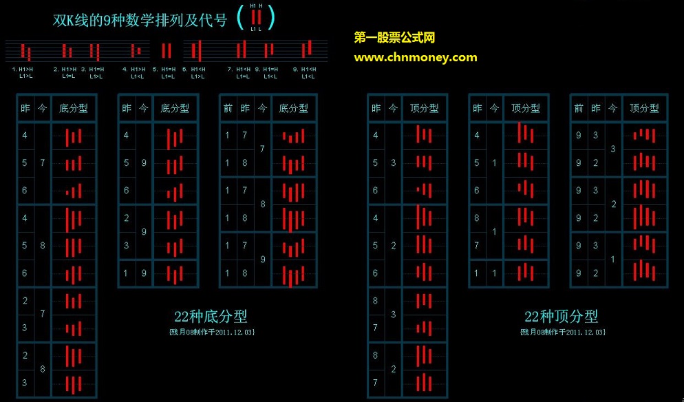 顶底分型－（k线分类及顶底分型的一种数学原理 源码 贴图）