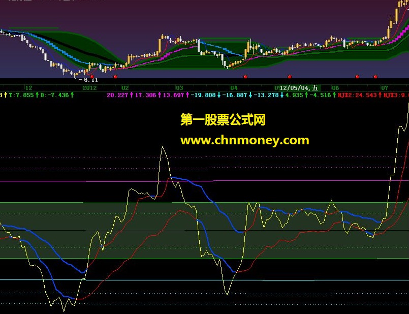 bias趋势参考（出手就赢 副图 源码 贴图）