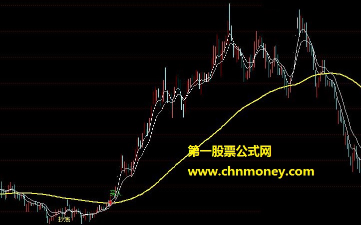 有“抄底和买入”信号无未来的主图【通达信版】