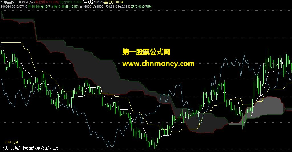 一目均衡表（ichimoku云图）主图源码 及 初学者个人心得{更正}