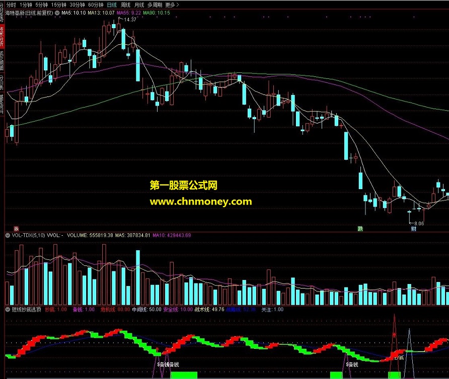 短线逃顶抄底（指标 副图 通达信 贴图）