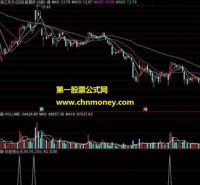 一网打尽空头的选股公式 风卷残云