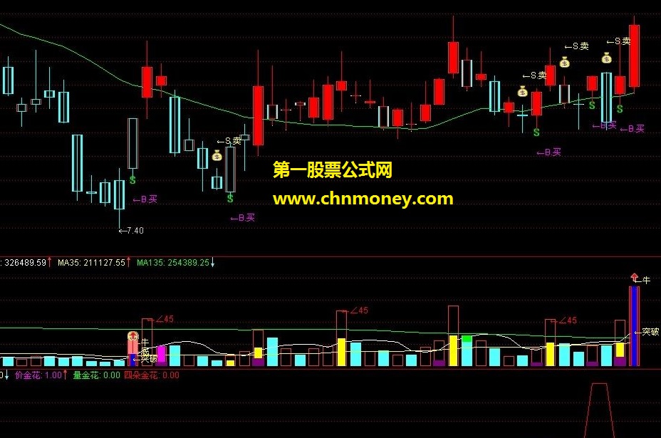 操盘秘技－－四朵金花 （副图、源码、操盘思路、用法、贴图）