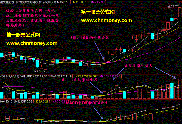 三金叉抓住上扬行情