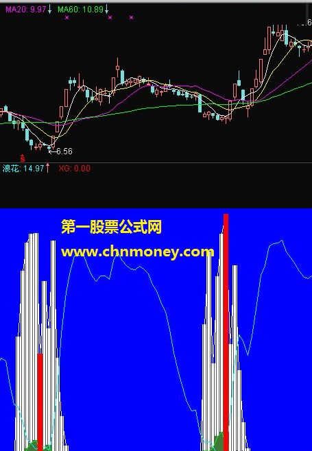 底部爆发（副图+选股）