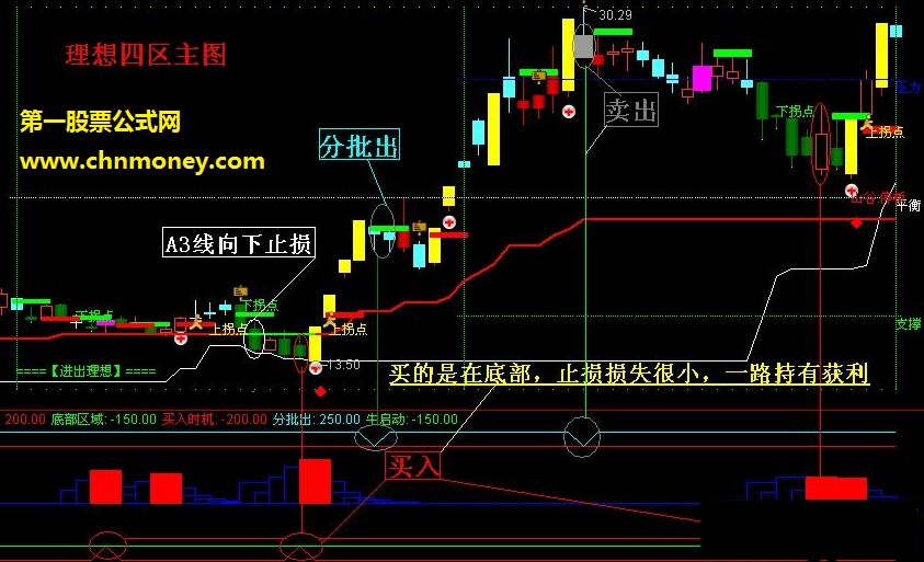 通达信 高低分型（加密无时限、源码、副图、贴图）