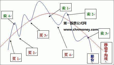 股票买卖点图解