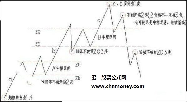 股票买卖点图解