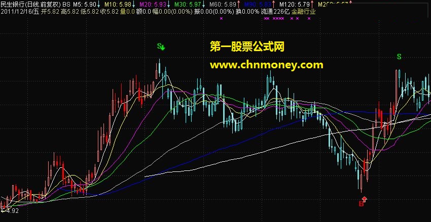 通达信 bs主图自己用的分享给大家