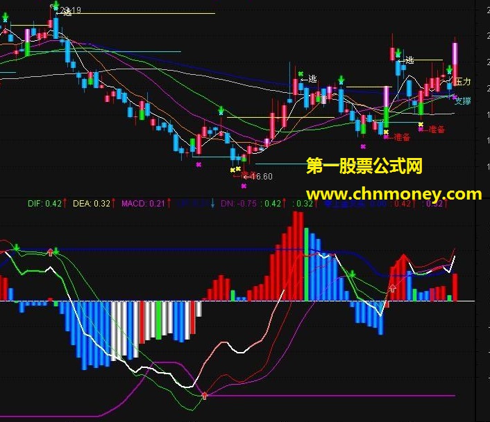 支撑压力macd及吸拉派落{附图、源码、贴图】！！