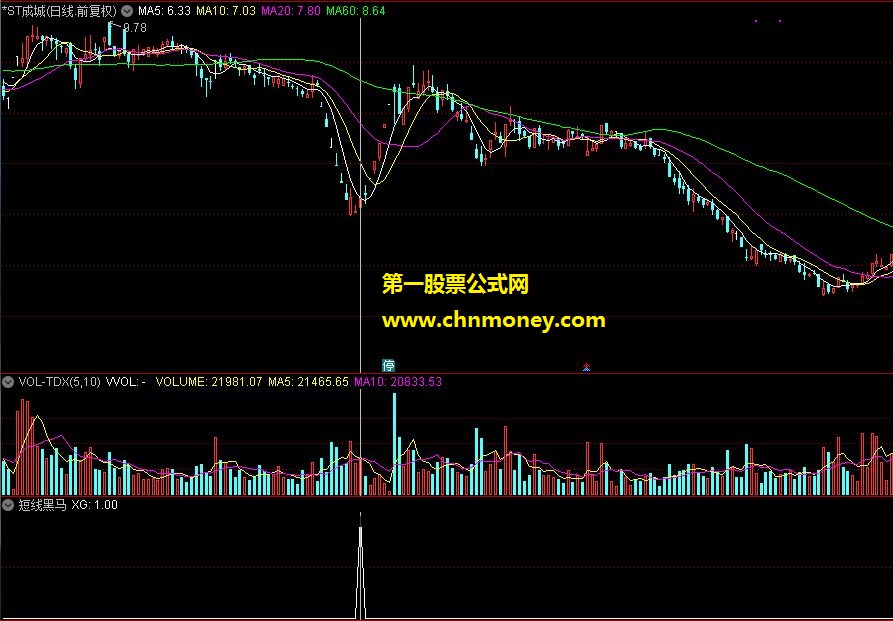 顾头寻牛之短线黑马（通达信副图，选股，贴图）无未来 无偏移
