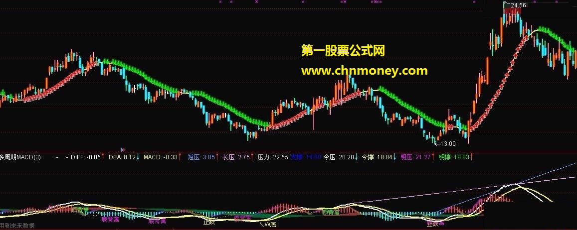 多周期macd+支撑压力+画线（副图 源码 贴图）