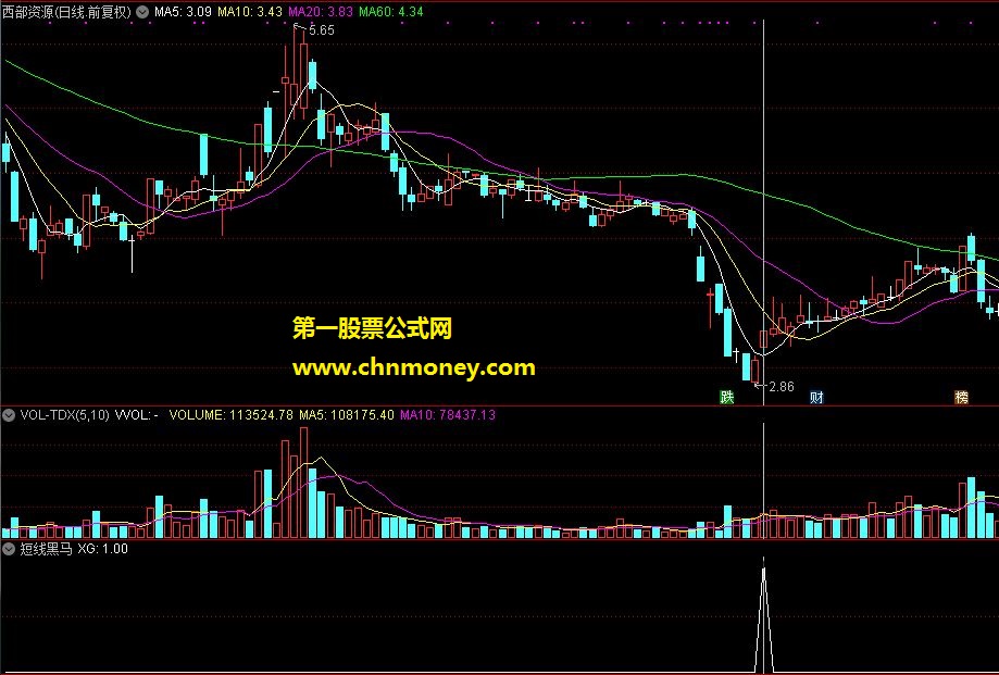 顾头寻牛之短线黑马（通达信副图，选股，贴图）无未来 无偏移