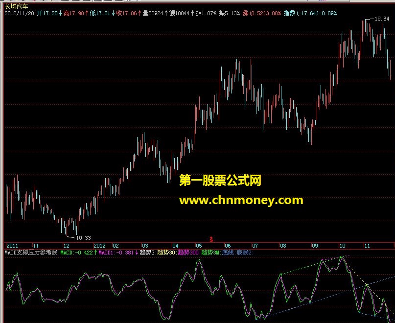 股指换月自动移仓策略（划线 副图 金字塔，飞狐适用源码）