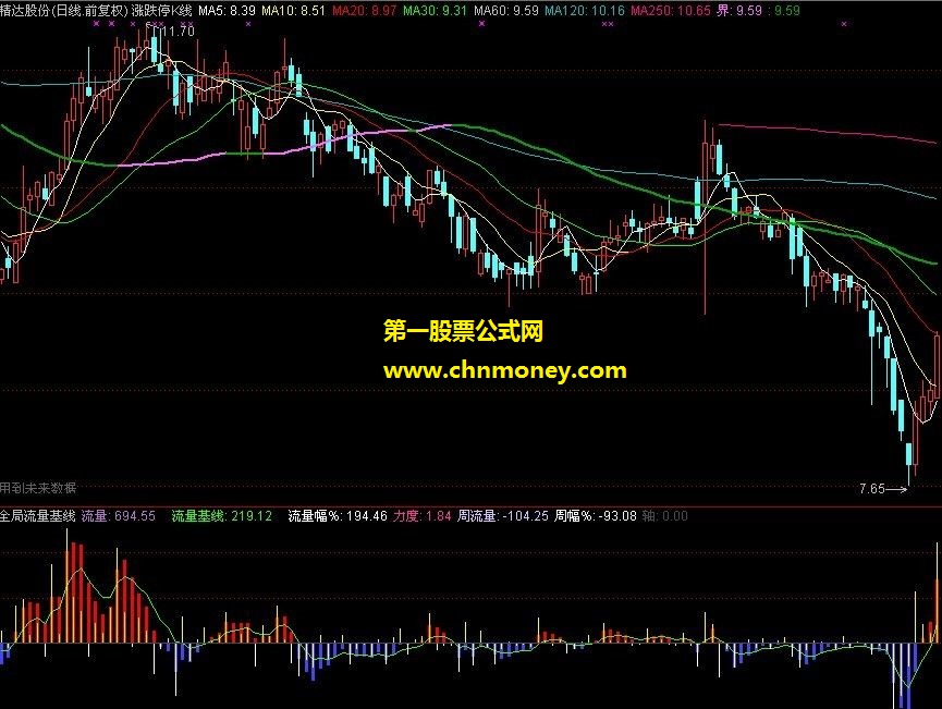 纵揽全局流量基线指标公式{源码 副图}