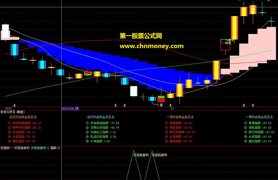 买进就赢利－－-寻找强势个股（源码，贴图，副图）