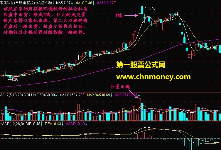 T线形成头部在股票实际操作中的意义