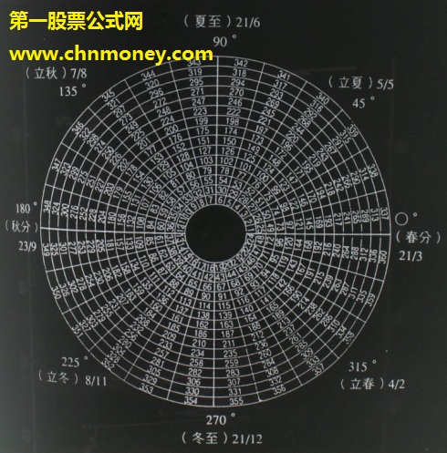 牛市熊市的周期规律