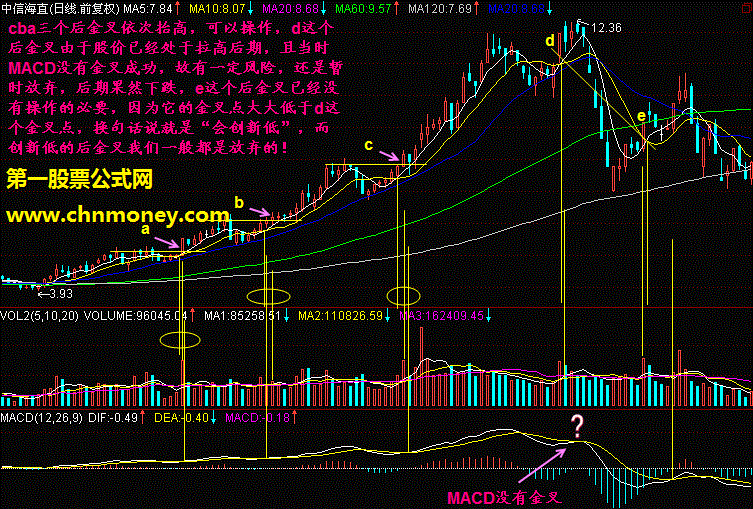 庄股后金叉波段买入操作法