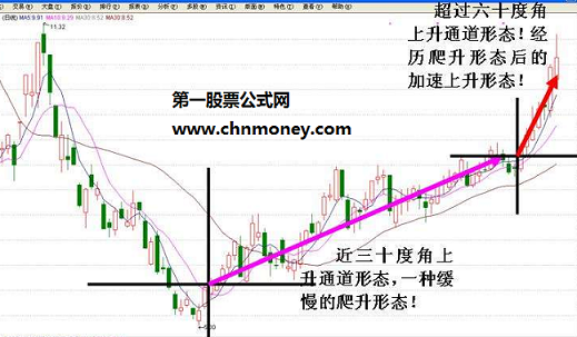 强势股主升浪开始的有效判断方法