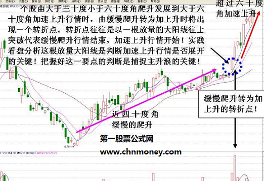 强势股主升浪开始的有效判断方法