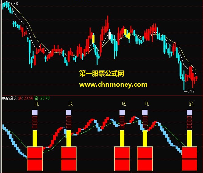 鹰飞晴空底部提示指标公式{此为通用源码！}