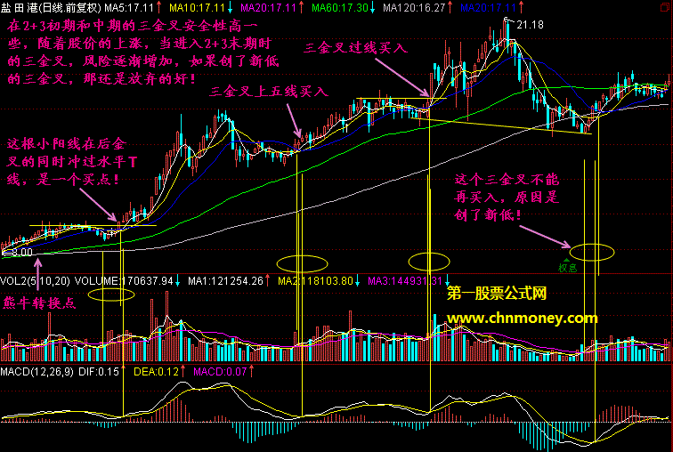 庄股后金叉波段买入操作法